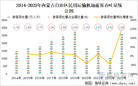 2014-2023年内蒙古自治区民用运输机场旅客吞吐量统计图