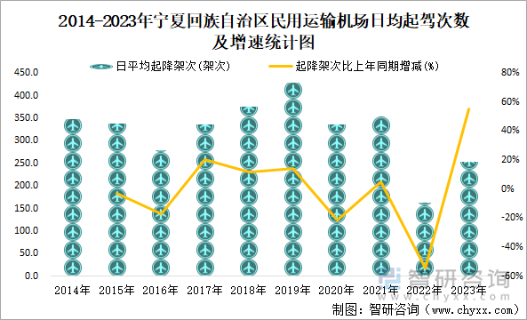 2014-2023年宁夏回族自治区民用运输机场日均起驾次数及增速统计图