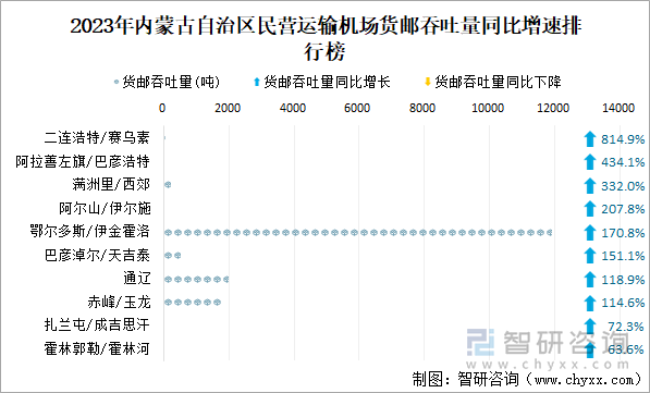 2023年内蒙古自治区民营运输机场货邮吞吐量同比增速排行榜