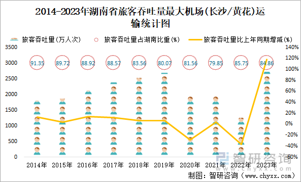 2014-2023年湖南省旅客吞吐量最大机场(长沙/黄花)运输统计图