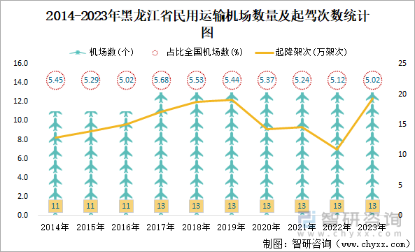 2014-2023年黑龙江省民用运输机场数量及起驾次数统计图