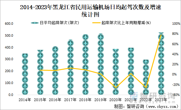 2014-2023年黑龙江省民用运输机场日均起驾次数及增速统计图