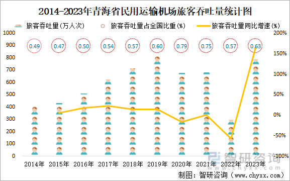 2014-2023年青海省民用运输机场旅客吞吐量统计图