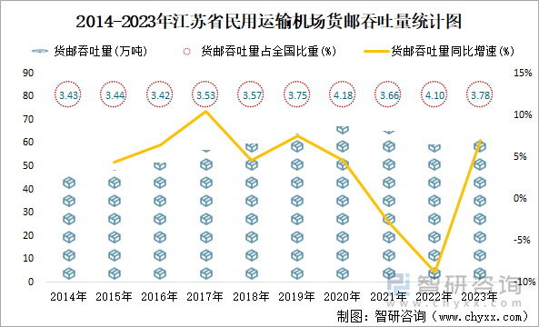 2014-2023年江苏省民用运输机场货邮吞吐量统计图