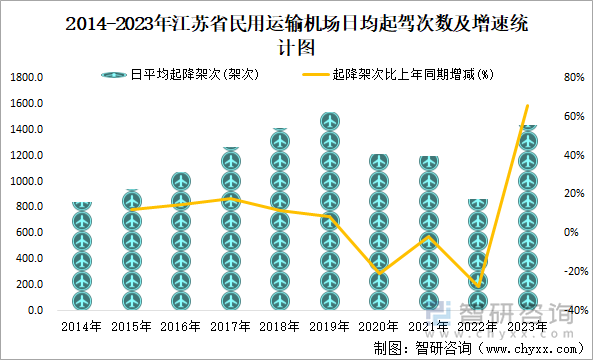 2014-2023年江苏省民用运输机场日均起驾次数及增速统计图