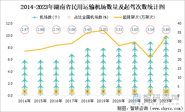 2014-2023年湖南省民用运输机场数量及起驾次数统计图