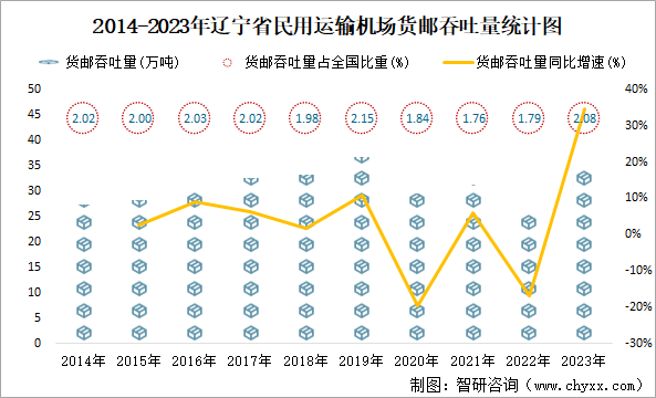 2014-2023年辽宁省民用运输机场货邮吞吐量统计图