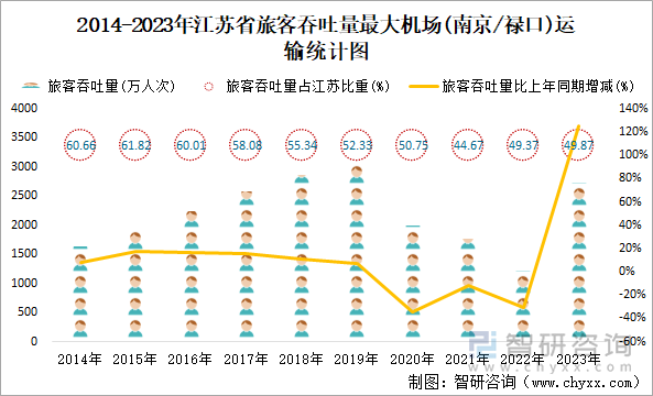 2014-2023年江苏省旅客吞吐量最大机场(南京/禄口)运输统计图