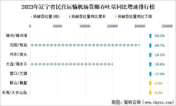 2023年辽宁省民营运输机场货邮吞吐量同比增速排行榜