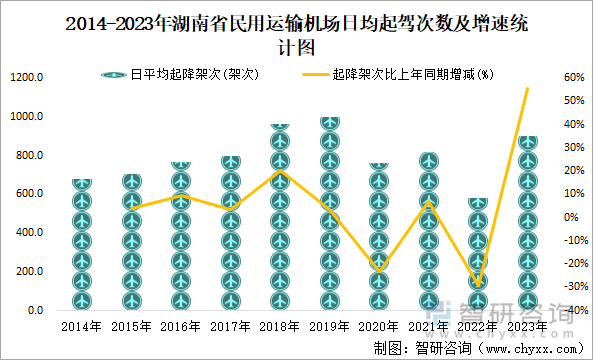 2014-2023年湖南省民用运输机场日均起驾次数及增速统计图