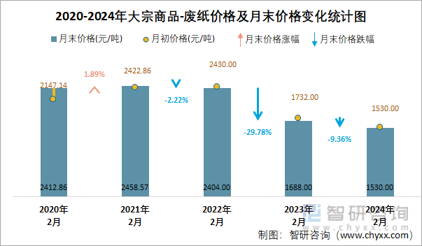 2020-2024年大宗商品-废纸价格及月末价格变化统计图