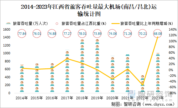 2014-2023年江西省旅客吞吐量最大机场(南昌/昌北)运输统计图