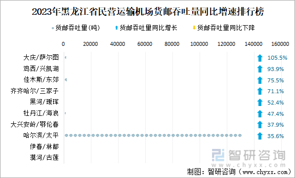 2023年黑龙江省民营运输机场货邮吞吐量同比增速排行榜