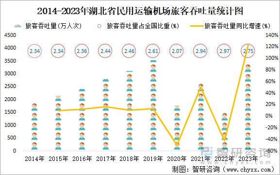 2014-2023年湖北省民用运输机场旅客吞吐量统计图