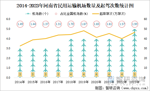 2014-2023年河南省民用运输机场数量及起驾次数统计图