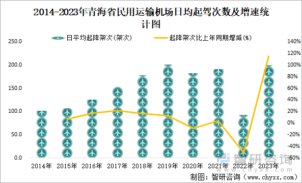 2014-2023年青海省民用运输机场日均起驾次数及增速统计图