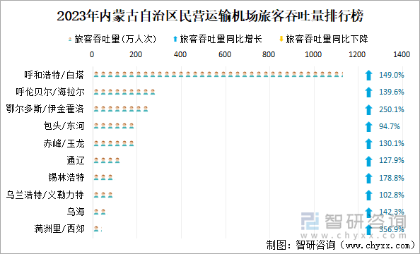 2023年内蒙古自治区民营运输机场旅客吞吐量排行榜