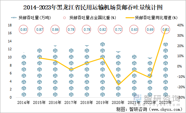 2014-2023年黑龙江省民用运输机场货邮吞吐量统计图