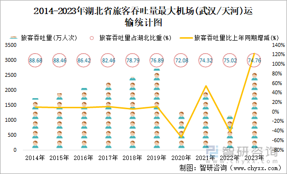 2014-2023年湖北省旅客吞吐量最大机场(武汉/天河)运输统计图