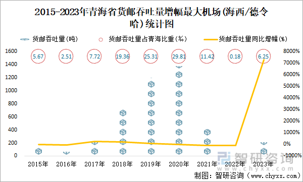2015-2023年青海省货邮吞吐量增幅最大机场(海西/德令哈)统计图
