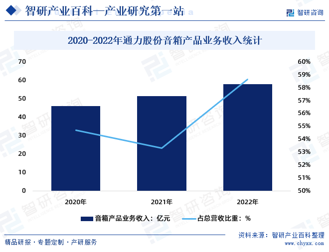 2020-2022年通力股份音箱产品业务收入统计