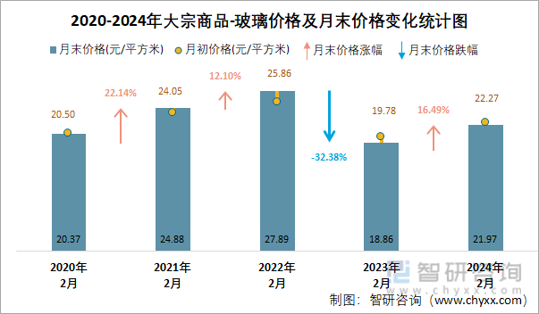 2020-2024年大宗商品-玻璃价格及月末价格变化统计图