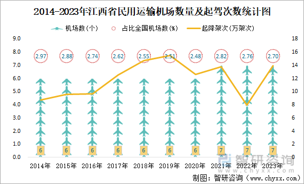 2014-2023年江西省民用运输机场数量及起驾次数统计图
