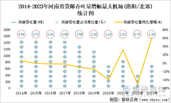 2014-2023年河南省货邮吞吐量增幅最大机场(洛阳/北郊)统计图