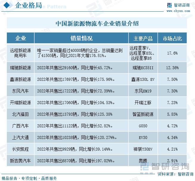 中国新能源物流车企业销量介绍