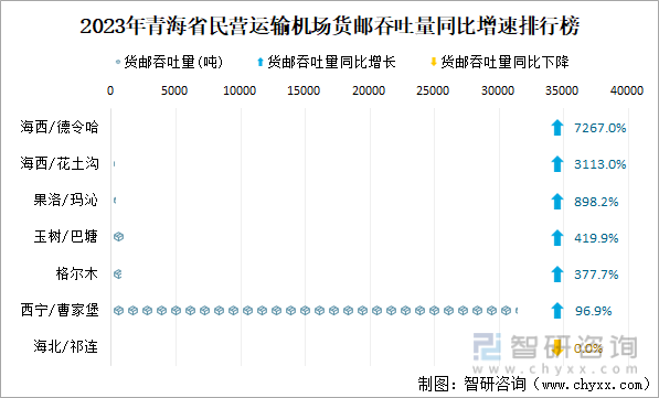2023年青海省民营运输机场货邮吞吐量同比增速排行榜