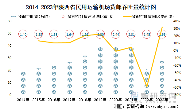 2014-2023年陕西省民用运输机场货邮吞吐量统计图
