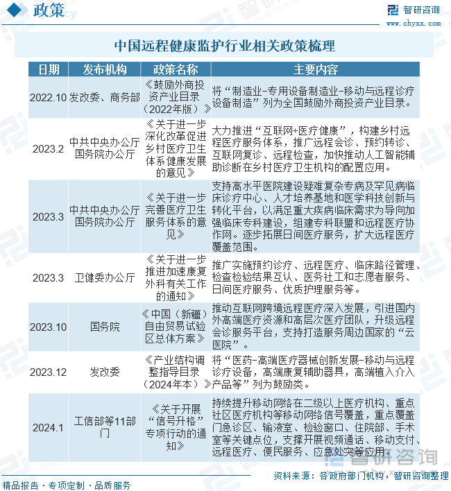 中国远程健康监护行业相关政策梳理