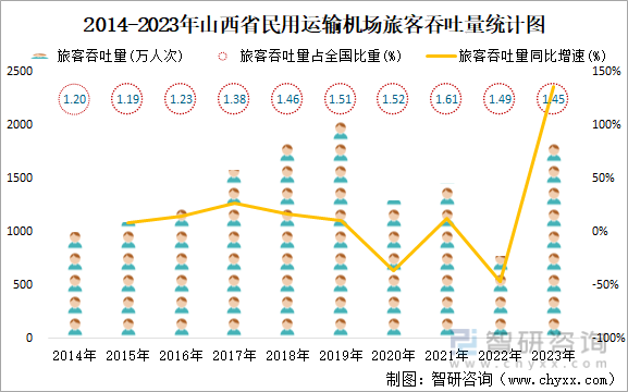 2014-2023年山西省民用运输机场旅客吞吐量统计图