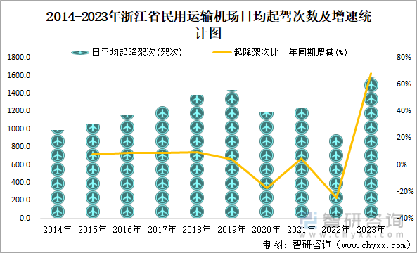 2014-2023年浙江省民用运输机场日均起驾次数及增速统计图