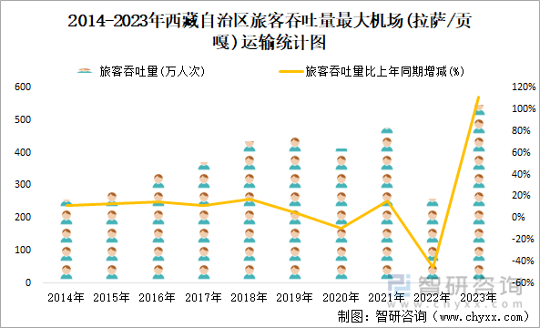 2014-2023年西藏自治区旅客吞吐量最大机场(拉萨/贡嘎)运输统计图