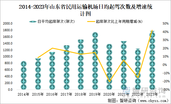 2014-2023年山东省民用运输机场日均起驾次数及增速统计图