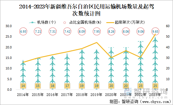 2014-2023年新疆维吾尔自治区民用运输机场数量及起驾次数统计图