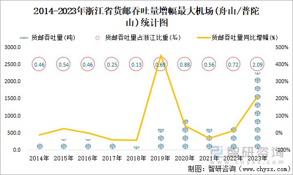 2014-2023年浙江省货邮吞吐量增幅最大机场(舟山/普陀山)统计图