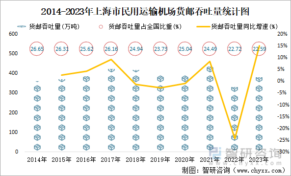 2014-2023年上海市民用运输机场货邮吞吐量统计图