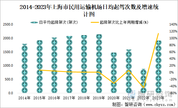 2014-2023年上海市民用运输机场日均起驾次数及增速统计图