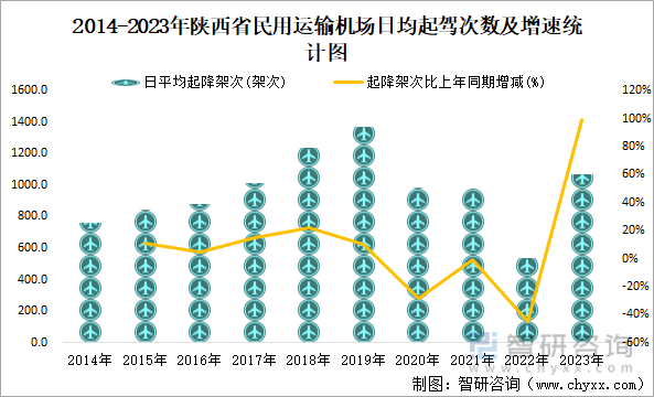 2014-2023年陕西省民用运输机场日均起驾次数及增速统计图