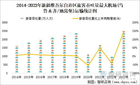 2014-2023年新疆维吾尔自治区旅客吞吐量最大机场(乌鲁木齐/地窝堡)运输统计图
