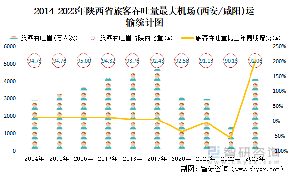 2014-2023年陕西省旅客吞吐量最大机场(西安/咸阳)运输统计图