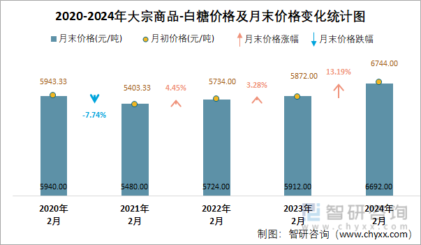 2020-2024年大宗商品-白糖价格及月末价格变化统计图