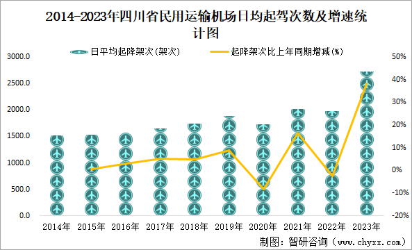 2014-2023年四川省民用运输机场日均起驾次数及增速统计图