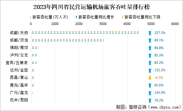 2023年四川省民营运输机场旅客吞吐量排行榜