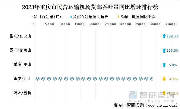 2023年重庆市民营运输机场货邮吞吐量同比增速排行榜