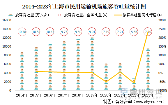2014-2023年上海市民用运输机场旅客吞吐量统计图