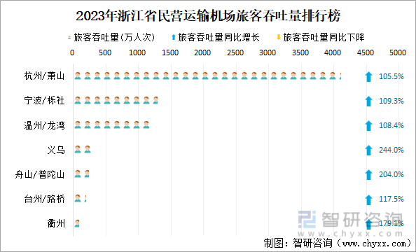 2023年浙江省民营运输机场旅客吞吐量排行榜