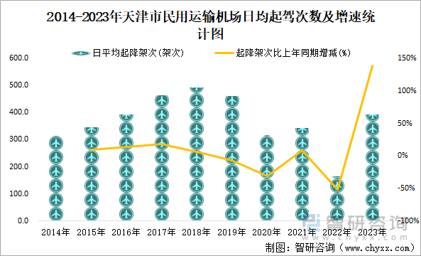 2014-2023年天津市民用运输机场日均起驾次数及增速统计图